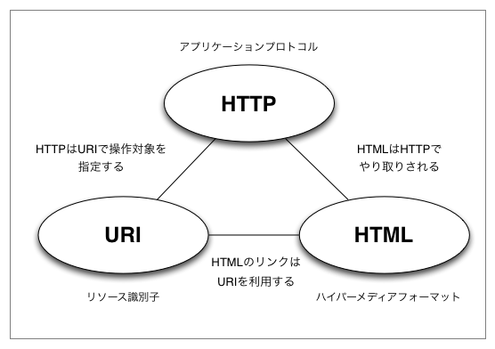 HTTP、URI、HTML